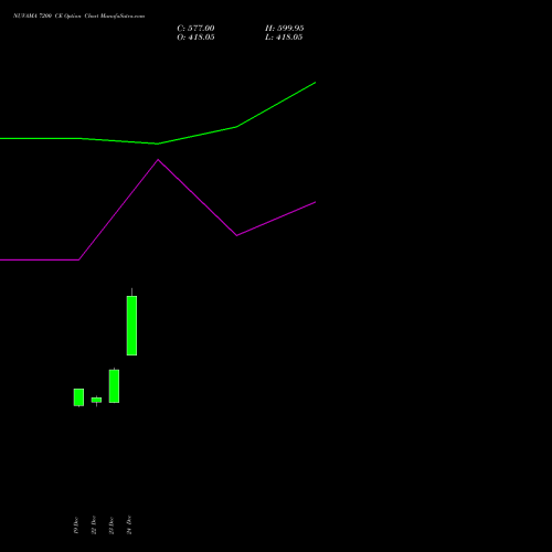 NUVAMA 7200 CE (CALL) 27 January 2026 options price chart analysis Nuvama Wealth Manage Ltd 