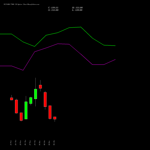 Live NUVAMA 7300 CE (CALL) 30 December 2025 options price chart analysis Nuvama Wealth Manage Ltd 