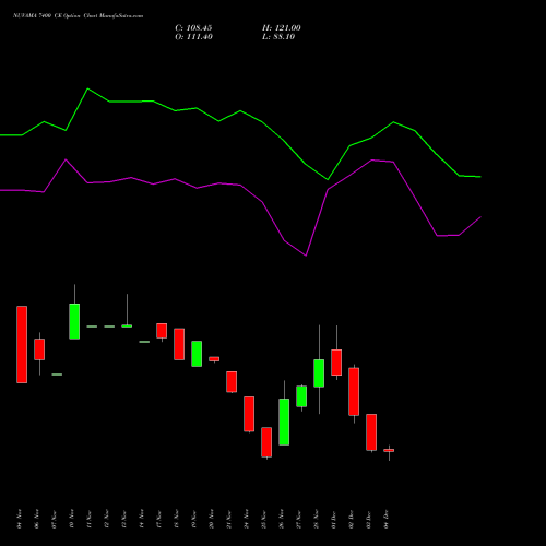 Live NUVAMA 7400 CE (CALL) 30 December 2025 options price chart analysis Nuvama Wealth Manage Ltd 