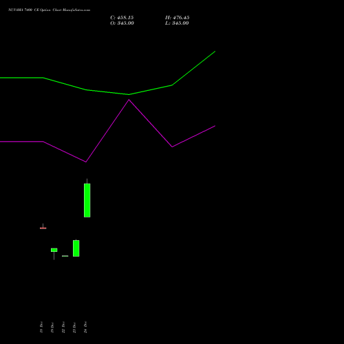 NUVAMA 7400 CE (CALL) 27 January 2026 options price chart analysis Nuvama Wealth Manage Ltd 