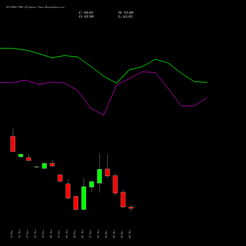 Live NUVAMA 7500 CE (CALL) 30 December 2025 options price chart analysis Nuvama Wealth Manage Ltd 
