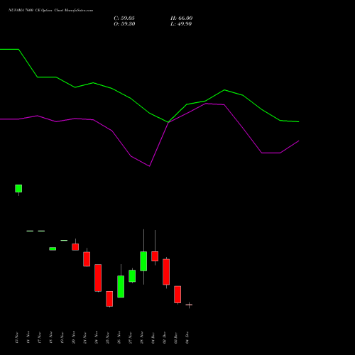 Live NUVAMA 7600 CE (CALL) 30 December 2025 options price chart analysis Nuvama Wealth Manage Ltd 