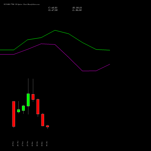 Live NUVAMA 7700 CE (CALL) 30 December 2025 options price chart analysis Nuvama Wealth Manage Ltd 