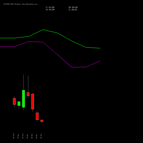 Live NUVAMA 7800 CE (CALL) 30 December 2025 options price chart analysis Nuvama Wealth Manage Ltd 