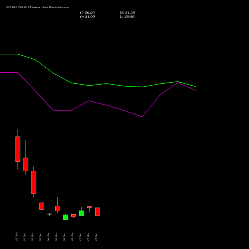 Live NUVAMA 7900.00 CE (CALL) 30 December 2025 options price chart analysis Nuvama Wealth Manage Ltd 