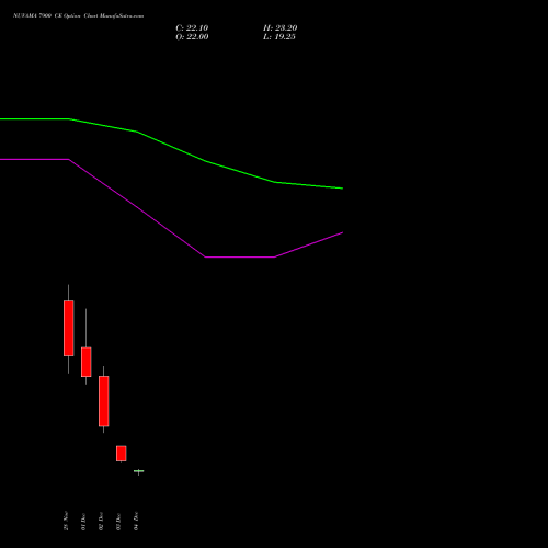 Live NUVAMA 7900 CE (CALL) 30 December 2025 options price chart analysis Nuvama Wealth Manage Ltd 