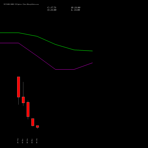 Live NUVAMA 8000 CE (CALL) 30 December 2025 options price chart analysis Nuvama Wealth Manage Ltd 