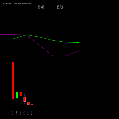Live NUVAMA 8400 CE (CALL) 30 December 2025 options price chart analysis Nuvama Wealth Manage Ltd 