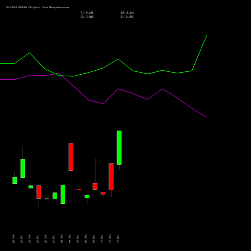 NUVAMA 1000.00 PE (PUT) 30 March 2026 options price chart analysis Nuvama Wealth Manage Ltd 