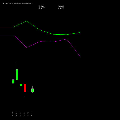 NUVAMA 1000 PE (PUT) 30 March 2026 options price chart analysis Nuvama Wealth Manage Ltd 