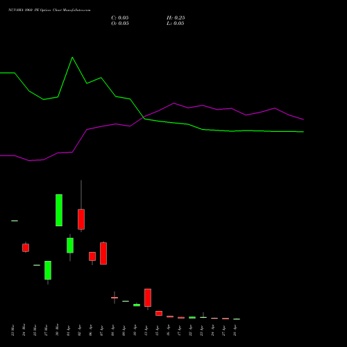 NUVAMA 1060 PE (PUT) 28 April 2026 options price chart analysis Nuvama Wealth Manage Ltd 