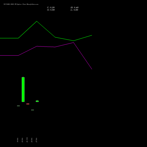 NUVAMA 1080 PE (PUT) 30 March 2026 options price chart analysis Nuvama Wealth Manage Ltd 