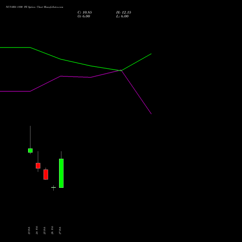 NUVAMA 1100 PE (PUT) 30 March 2026 options price chart analysis Nuvama Wealth Manage Ltd 