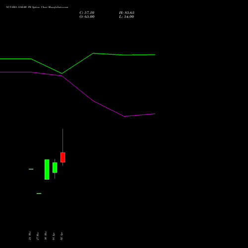 NUVAMA 1140.00 PE (PUT) 28 April 2026 options price chart analysis Nuvama Wealth Manage Ltd 