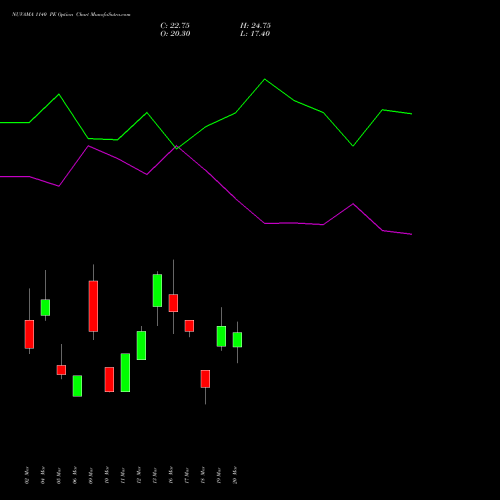 NUVAMA 1140 PE (PUT) 30 March 2026 options price chart analysis Nuvama Wealth Manage Ltd 