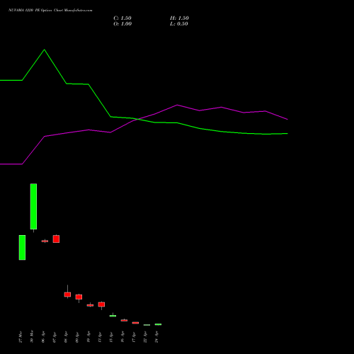 NUVAMA 1220 PE (PUT) 28 April 2026 options price chart analysis Nuvama Wealth Manage Ltd 