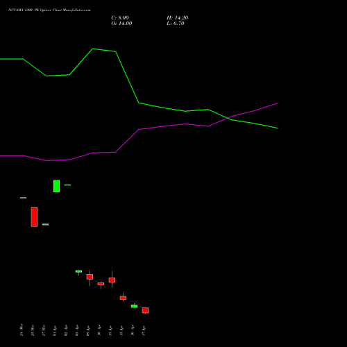 NUVAMA 1300 PE (PUT) 28 April 2026 options price chart analysis Nuvama Wealth Manage Ltd 