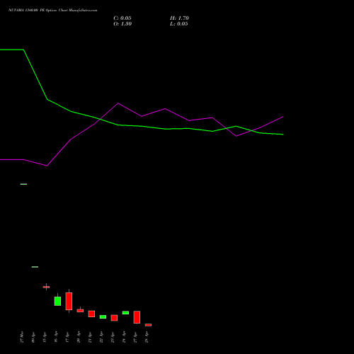 NUVAMA 1340.00 PE (PUT) 28 April 2026 options price chart analysis Nuvama Wealth Manage Ltd 