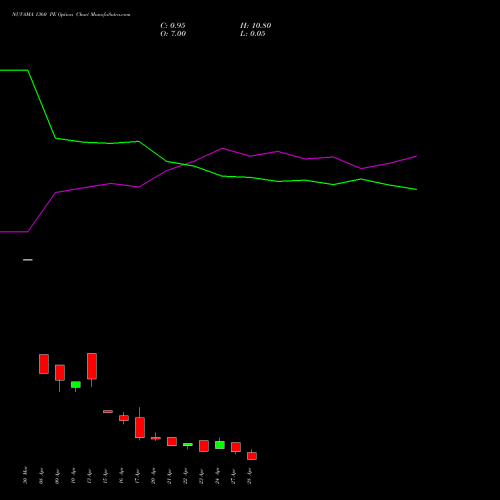 NUVAMA 1360 PE (PUT) 28 April 2026 options price chart analysis Nuvama Wealth Manage Ltd 