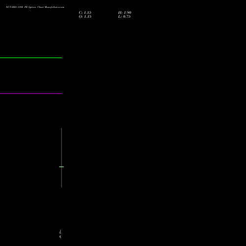 NUVAMA 1380 PE (PUT) 30 December 2025 options price chart analysis Nuvama Wealth Manage Ltd 