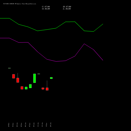 NUVAMA 1400.00 PE (PUT) 24 February 2026 options price chart analysis Nuvama Wealth Manage Ltd 
