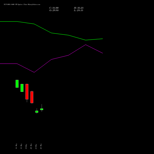 NUVAMA 1400 PE (PUT) 30 June 2026 options price chart analysis Nuvama Wealth Manage Ltd 