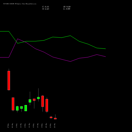 NUVAMA 1440.00 PE (PUT) 26 May 2026 options price chart analysis Nuvama Wealth Manage Ltd 