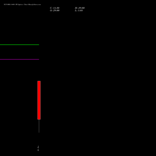 NUVAMA 1480 PE (PUT) 30 December 2025 options price chart analysis Nuvama Wealth Manage Ltd 