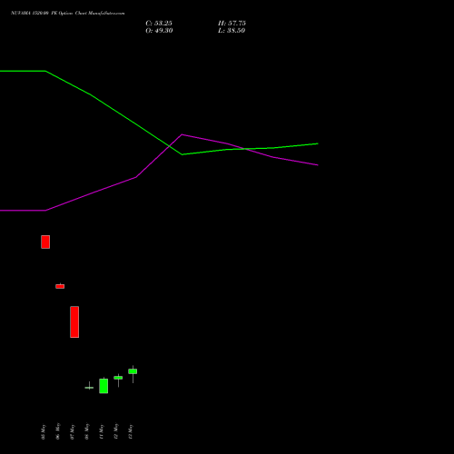 NUVAMA 1520.00 PE (PUT) 26 May 2026 options price chart analysis Nuvama Wealth Manage Ltd 