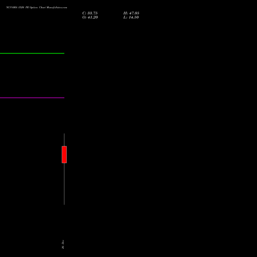 NUVAMA 1520 PE (PUT) 30 December 2025 options price chart analysis Nuvama Wealth Manage Ltd 