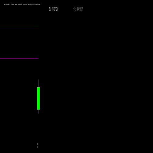 NUVAMA 1540 PE (PUT) 30 December 2025 options price chart analysis Nuvama Wealth Manage Ltd 