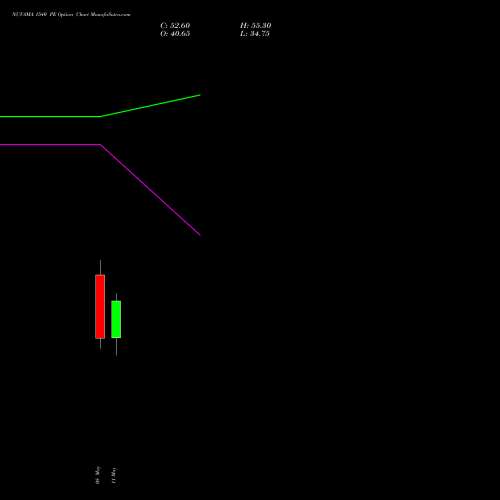 NUVAMA 1540 PE (PUT) 26 May 2026 options price chart analysis Nuvama Wealth Manage Ltd 