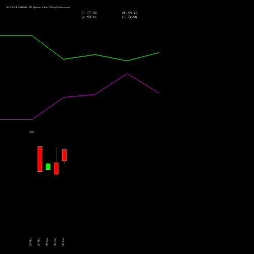 NUVAMA 1580.00 PE (PUT) 30 June 2026 options price chart analysis Nuvama Wealth Manage Ltd 