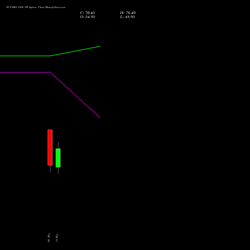 NUVAMA 1580 PE (PUT) 26 May 2026 options price chart analysis Nuvama Wealth Manage Ltd 