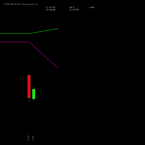 NUVAMA 1600 PE (PUT) 26 May 2026 options price chart analysis Nuvama Wealth Manage Ltd 