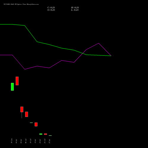 NUVAMA 1640 PE (PUT) 28 July 2026 options price chart analysis Nuvama Wealth Manage Ltd 