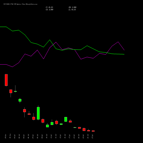 NUVAMA 1740 PE (PUT) 28 July 2026 options price chart analysis Nuvama Wealth Manage Ltd 
