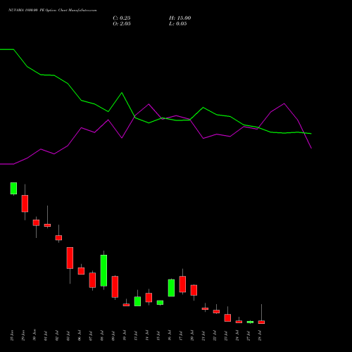 NUVAMA 1800.00 PE (PUT) 28 July 2026 options price chart analysis Nuvama Wealth Manage Ltd 
