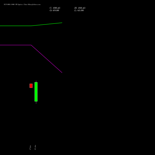 NUVAMA 1800 PE (PUT) 30 June 2026 options price chart analysis Nuvama Wealth Manage Ltd 