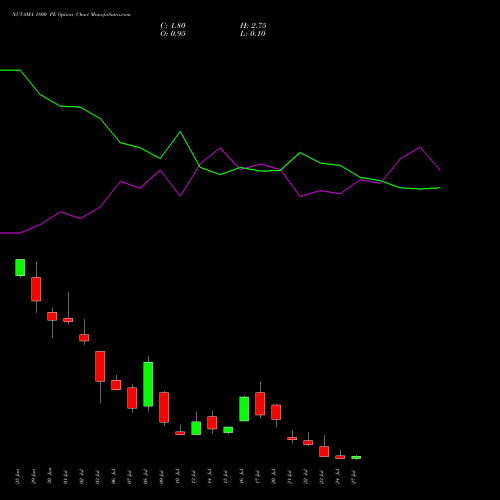 NUVAMA 1800 PE (PUT) 28 July 2026 options price chart analysis Nuvama Wealth Manage Ltd 