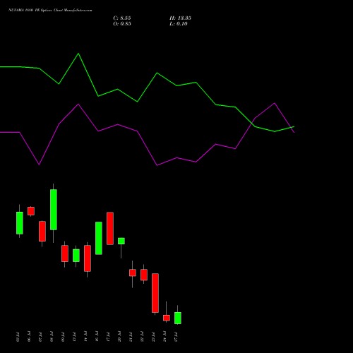 NUVAMA 1880 PE (PUT) 28 July 2026 options price chart analysis Nuvama Wealth Manage Ltd 