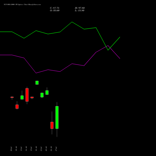 NUVAMA 2000 PE (PUT) 28 July 2026 options price chart analysis Nuvama Wealth Manage Ltd 