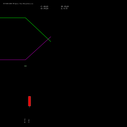 Live NUVAMA 6200 PE (PUT) 30 December 2025 options price chart analysis Nuvama Wealth Manage Ltd 