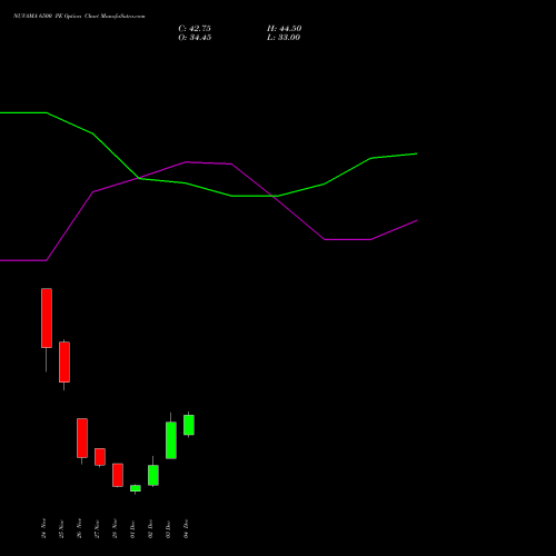 Live NUVAMA 6500 PE (PUT) 30 December 2025 options price chart analysis Nuvama Wealth Manage Ltd 