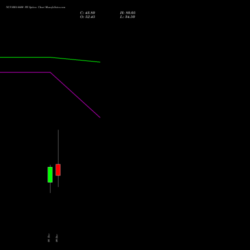 Live NUVAMA 6600 PE (PUT) 30 December 2025 options price chart analysis Nuvama Wealth Manage Ltd 
