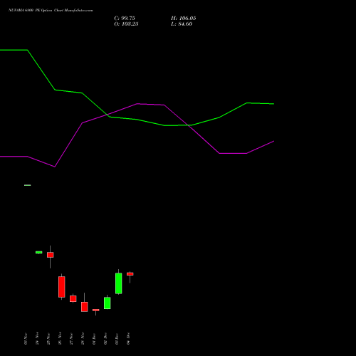 Live NUVAMA 6800 PE (PUT) 30 December 2025 options price chart analysis Nuvama Wealth Manage Ltd 