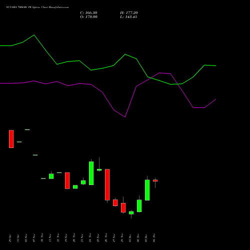 Live NUVAMA 7000.00 PE (PUT) 30 December 2025 options price chart analysis Nuvama Wealth Manage Ltd 