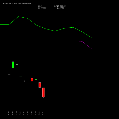 NUVAMA 7000 PE (PUT) 27 January 2026 options price chart analysis Nuvama Wealth Manage Ltd 