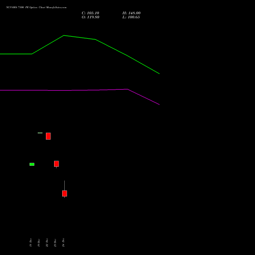 NUVAMA 7100 PE (PUT) 27 January 2026 options price chart analysis Nuvama Wealth Manage Ltd 