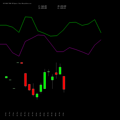 Live NUVAMA 7200 PE (PUT) 30 December 2025 options price chart analysis Nuvama Wealth Manage Ltd 